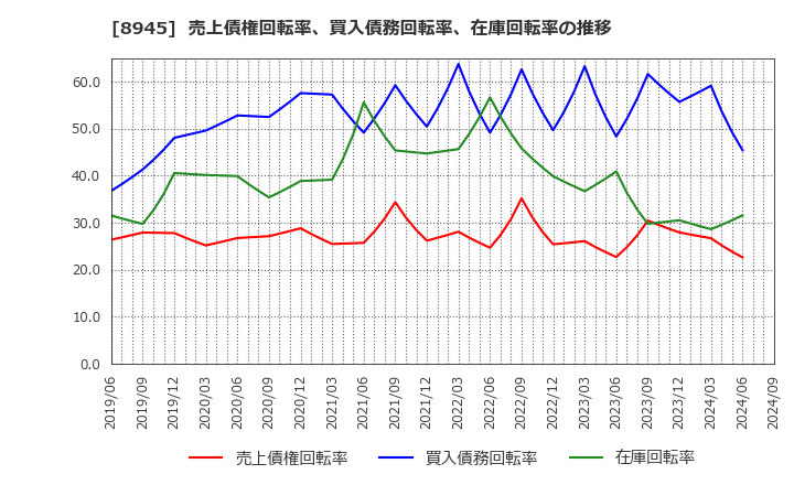 8945 サンネクスタグループ(株): 売上債権回転率、買入債務回転率、在庫回転率の推移