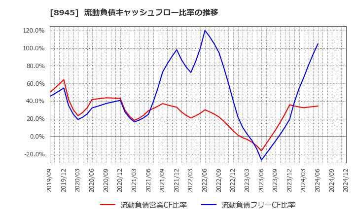 8945 サンネクスタグループ(株): 流動負債キャッシュフロー比率の推移