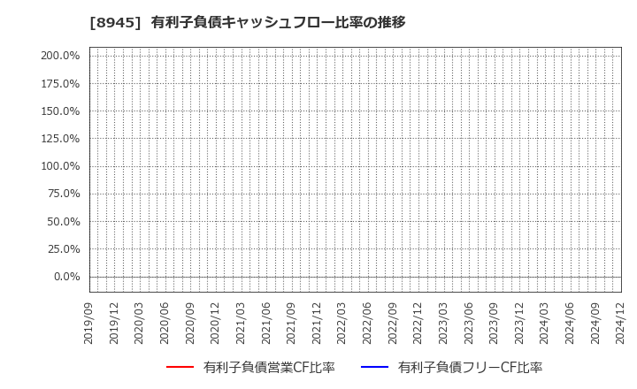 8945 サンネクスタグループ(株): 有利子負債キャッシュフロー比率の推移