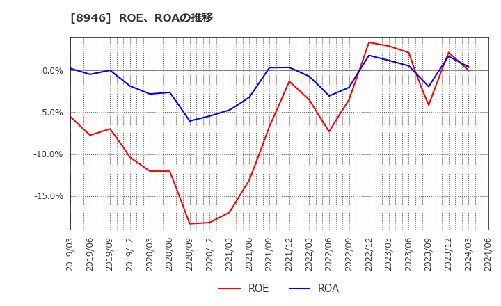 8946 (株)ＡＳＩＡＮ　ＳＴＡＲ: ROE、ROAの推移
