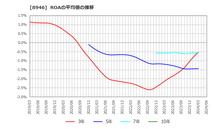 8946 (株)ＡＳＩＡＮ　ＳＴＡＲ: ROAの平均値の推移