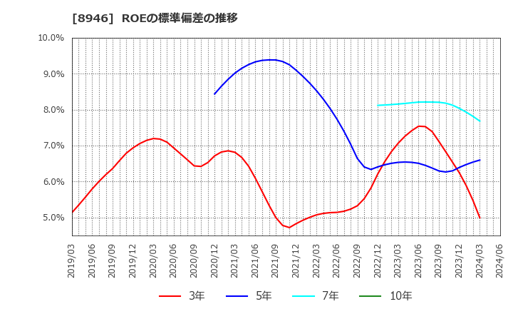 8946 (株)ＡＳＩＡＮ　ＳＴＡＲ: ROEの標準偏差の推移