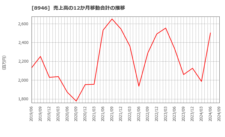 8946 (株)ＡＳＩＡＮ　ＳＴＡＲ: 売上高の12か月移動合計の推移