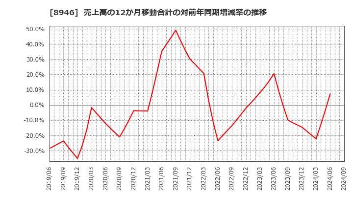 8946 (株)ＡＳＩＡＮ　ＳＴＡＲ: 売上高の12か月移動合計の対前年同期増減率の推移