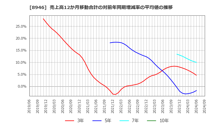 8946 (株)ＡＳＩＡＮ　ＳＴＡＲ: 売上高12か月移動合計の対前年同期増減率の平均値の推移