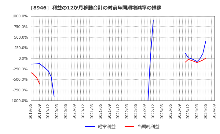 8946 (株)ＡＳＩＡＮ　ＳＴＡＲ: 利益の12か月移動合計の対前年同期増減率の推移