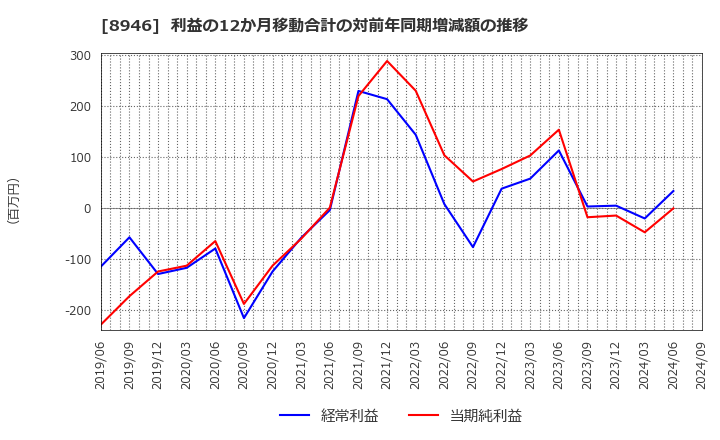 8946 (株)ＡＳＩＡＮ　ＳＴＡＲ: 利益の12か月移動合計の対前年同期増減額の推移