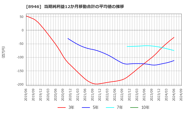 8946 (株)ＡＳＩＡＮ　ＳＴＡＲ: 当期純利益12か月移動合計の平均値の推移
