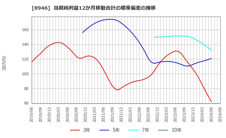 8946 (株)ＡＳＩＡＮ　ＳＴＡＲ: 当期純利益12か月移動合計の標準偏差の推移