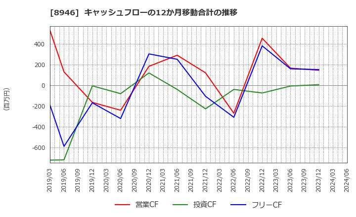 8946 (株)ＡＳＩＡＮ　ＳＴＡＲ: キャッシュフローの12か月移動合計の推移