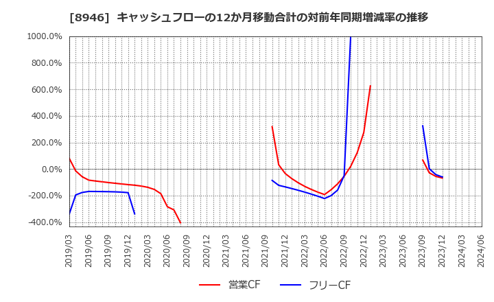 8946 (株)ＡＳＩＡＮ　ＳＴＡＲ: キャッシュフローの12か月移動合計の対前年同期増減率の推移