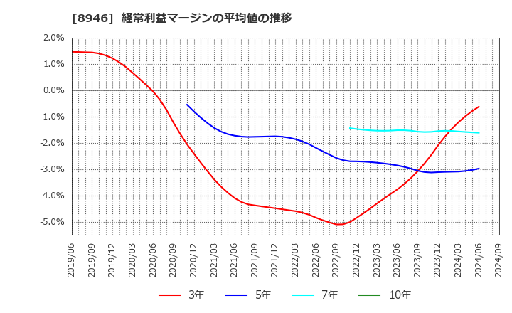 8946 (株)ＡＳＩＡＮ　ＳＴＡＲ: 経常利益マージンの平均値の推移