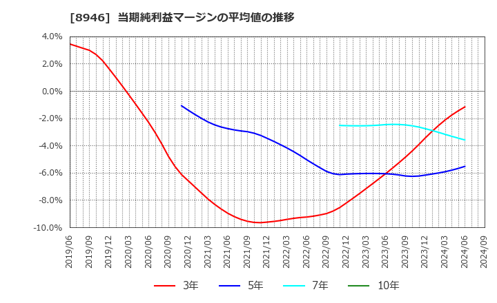 8946 (株)ＡＳＩＡＮ　ＳＴＡＲ: 当期純利益マージンの平均値の推移