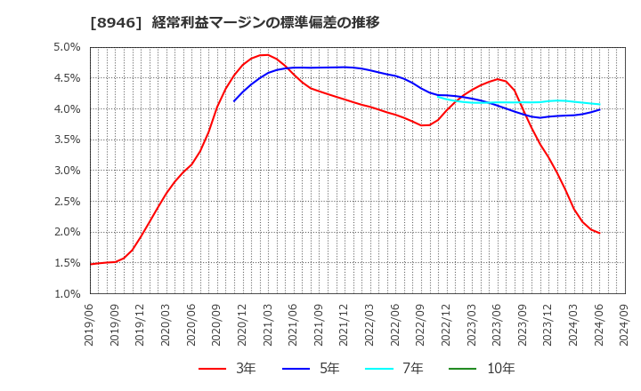 8946 (株)ＡＳＩＡＮ　ＳＴＡＲ: 経常利益マージンの標準偏差の推移