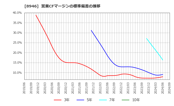 8946 (株)ＡＳＩＡＮ　ＳＴＡＲ: 営業CFマージンの標準偏差の推移