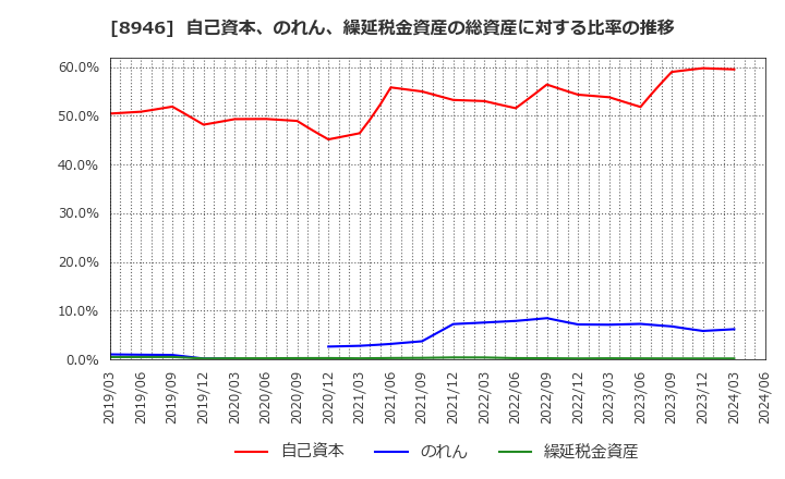 8946 (株)ＡＳＩＡＮ　ＳＴＡＲ: 自己資本、のれん、繰延税金資産の総資産に対する比率の推移