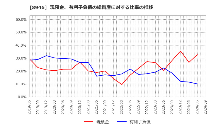 8946 (株)ＡＳＩＡＮ　ＳＴＡＲ: 現預金、有利子負債の総資産に対する比率の推移