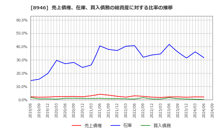 8946 (株)ＡＳＩＡＮ　ＳＴＡＲ: 売上債権、在庫、買入債務の総資産に対する比率の推移