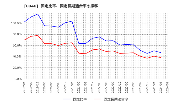 8946 (株)ＡＳＩＡＮ　ＳＴＡＲ: 固定比率、固定長期適合率の推移