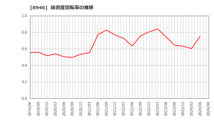 8946 (株)ＡＳＩＡＮ　ＳＴＡＲ: 総資産回転率の推移