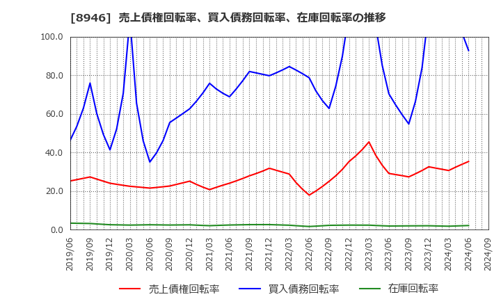 8946 (株)ＡＳＩＡＮ　ＳＴＡＲ: 売上債権回転率、買入債務回転率、在庫回転率の推移