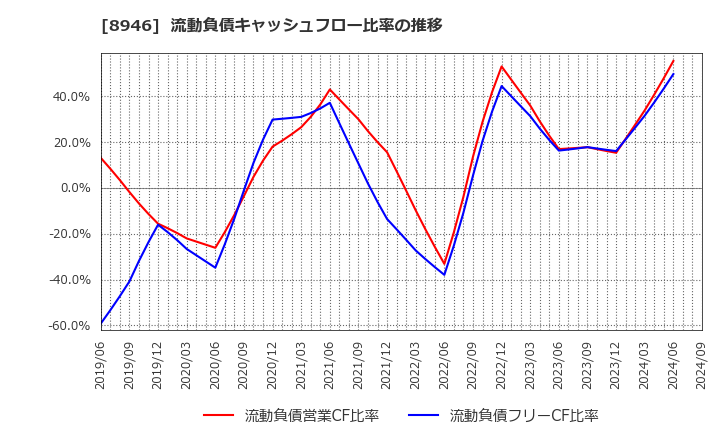 8946 (株)ＡＳＩＡＮ　ＳＴＡＲ: 流動負債キャッシュフロー比率の推移