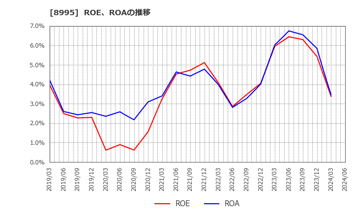 8995 (株)誠建設工業: ROE、ROAの推移