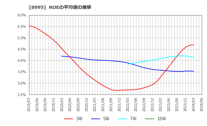 8995 (株)誠建設工業: ROEの平均値の推移