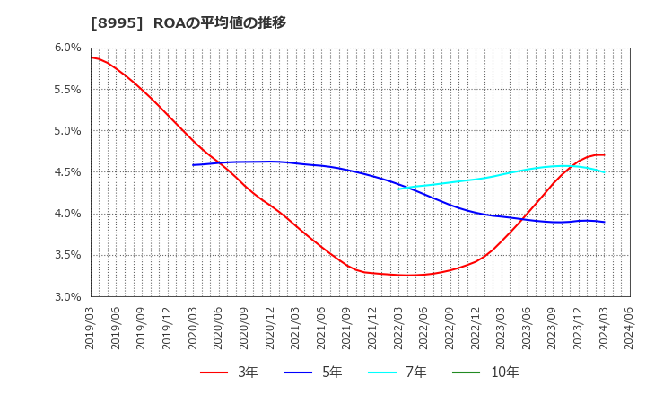 8995 (株)誠建設工業: ROAの平均値の推移