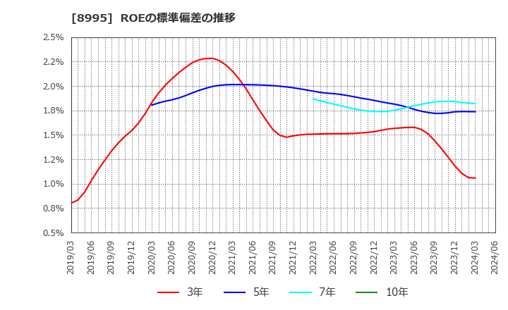 8995 (株)誠建設工業: ROEの標準偏差の推移
