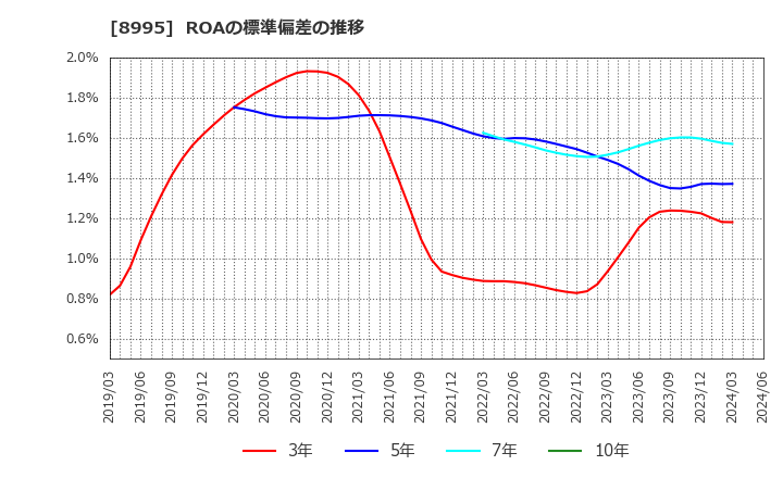8995 (株)誠建設工業: ROAの標準偏差の推移