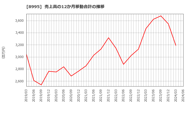 8995 (株)誠建設工業: 売上高の12か月移動合計の推移