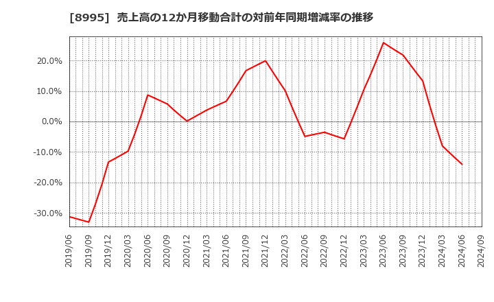 8995 (株)誠建設工業: 売上高の12か月移動合計の対前年同期増減率の推移