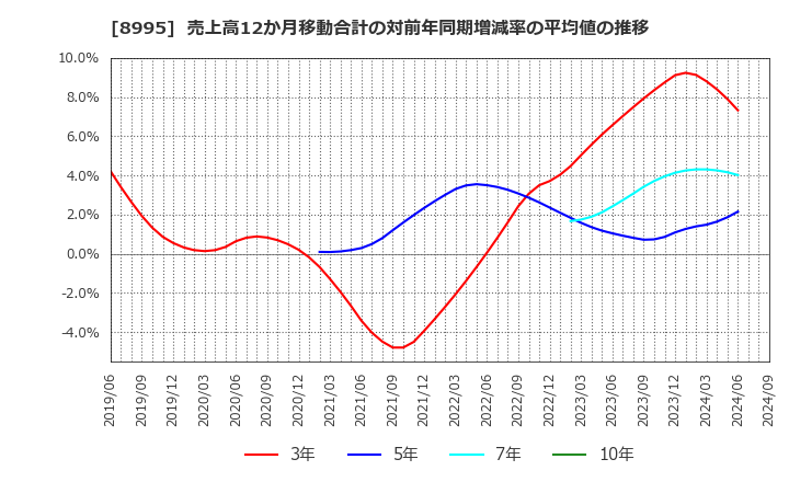 8995 (株)誠建設工業: 売上高12か月移動合計の対前年同期増減率の平均値の推移