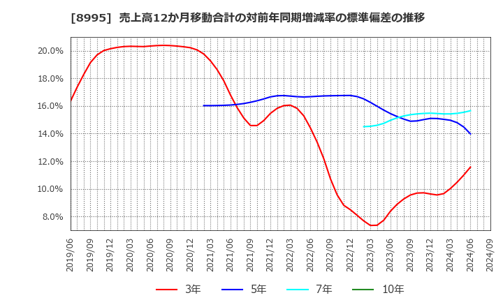 8995 (株)誠建設工業: 売上高12か月移動合計の対前年同期増減率の標準偏差の推移