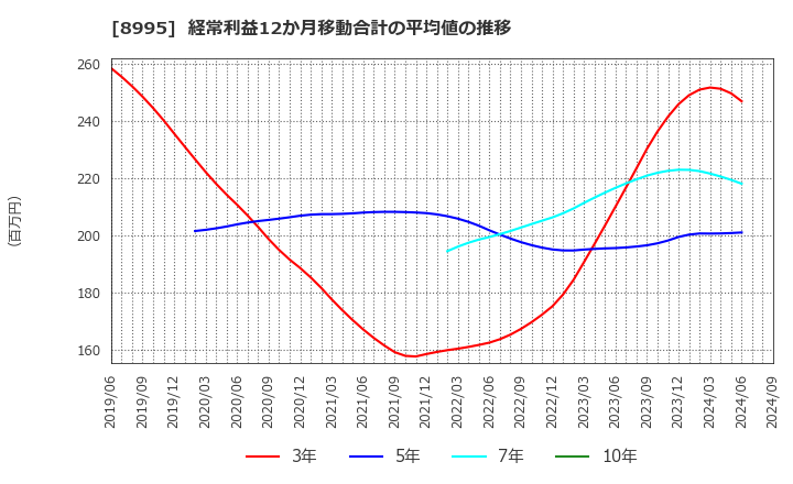 8995 (株)誠建設工業: 経常利益12か月移動合計の平均値の推移