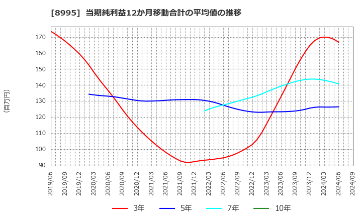 8995 (株)誠建設工業: 当期純利益12か月移動合計の平均値の推移