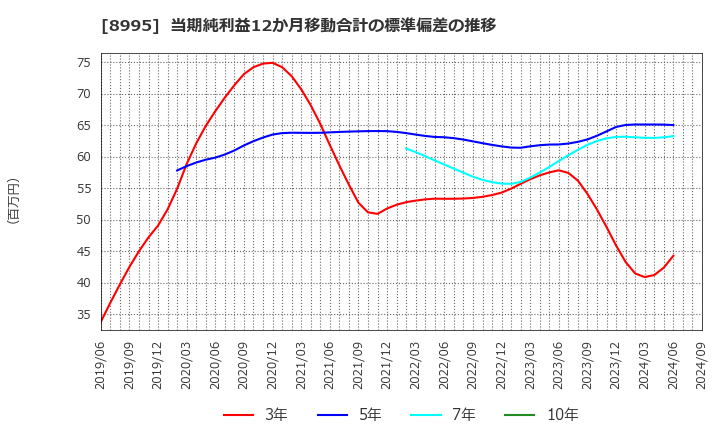 8995 (株)誠建設工業: 当期純利益12か月移動合計の標準偏差の推移