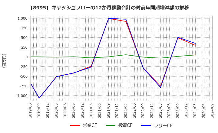 8995 (株)誠建設工業: キャッシュフローの12か月移動合計の対前年同期増減額の推移