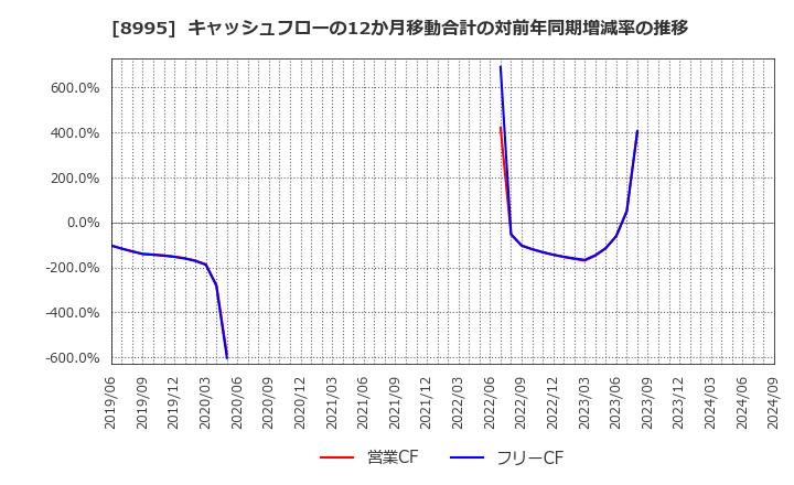 8995 (株)誠建設工業: キャッシュフローの12か月移動合計の対前年同期増減率の推移