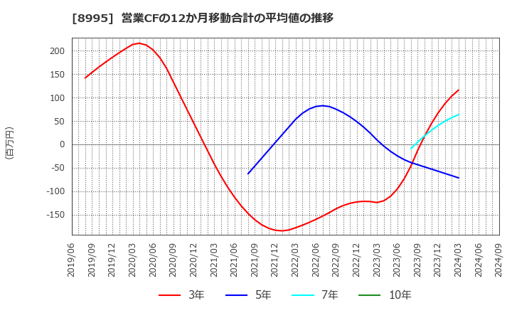 8995 (株)誠建設工業: 営業CFの12か月移動合計の平均値の推移