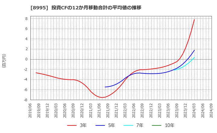 8995 (株)誠建設工業: 投資CFの12か月移動合計の平均値の推移