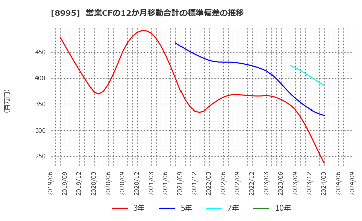 8995 (株)誠建設工業: 営業CFの12か月移動合計の標準偏差の推移