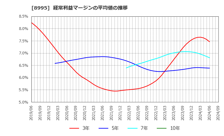 8995 (株)誠建設工業: 経常利益マージンの平均値の推移