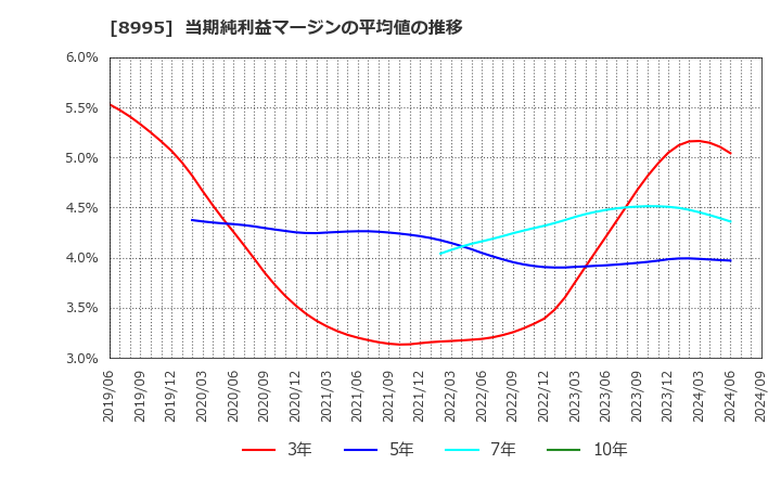 8995 (株)誠建設工業: 当期純利益マージンの平均値の推移