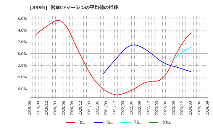 8995 (株)誠建設工業: 営業CFマージンの平均値の推移