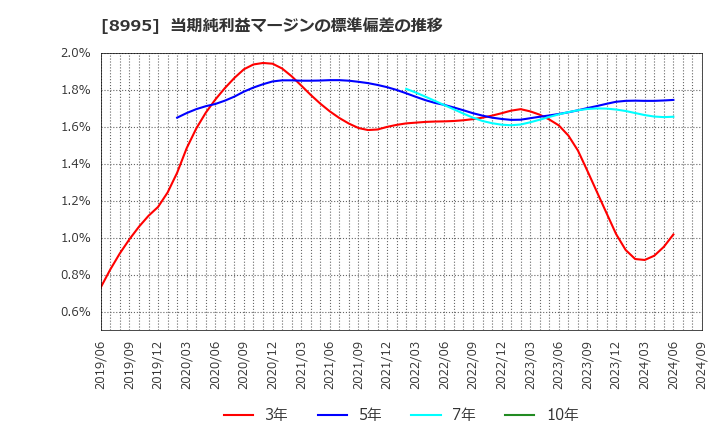 8995 (株)誠建設工業: 当期純利益マージンの標準偏差の推移