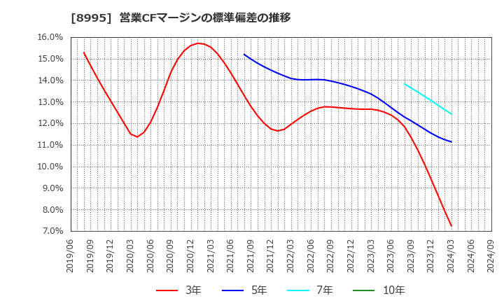 8995 (株)誠建設工業: 営業CFマージンの標準偏差の推移