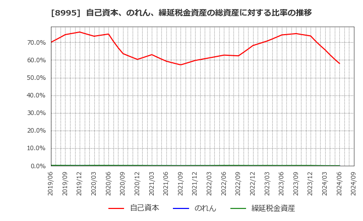 8995 (株)誠建設工業: 自己資本、のれん、繰延税金資産の総資産に対する比率の推移