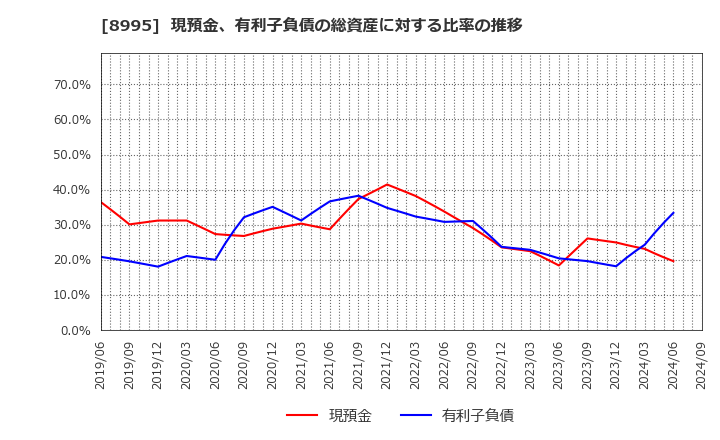 8995 (株)誠建設工業: 現預金、有利子負債の総資産に対する比率の推移